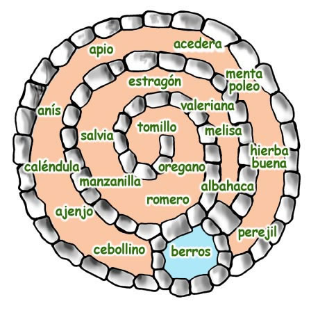 Espiral de aromáticas propuesto por Sergi Caballero.